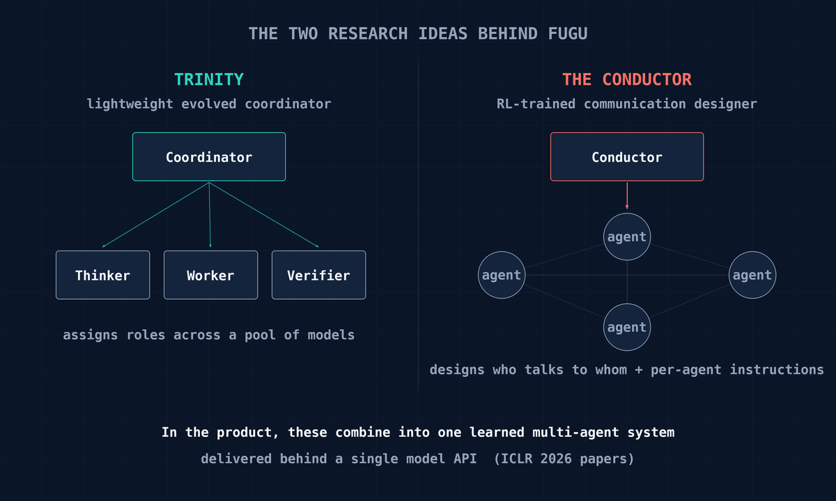 Diagram: TRINITY assigns Thinker, Worker and Verifier roles while the Conductor designs agent-to-agent communication